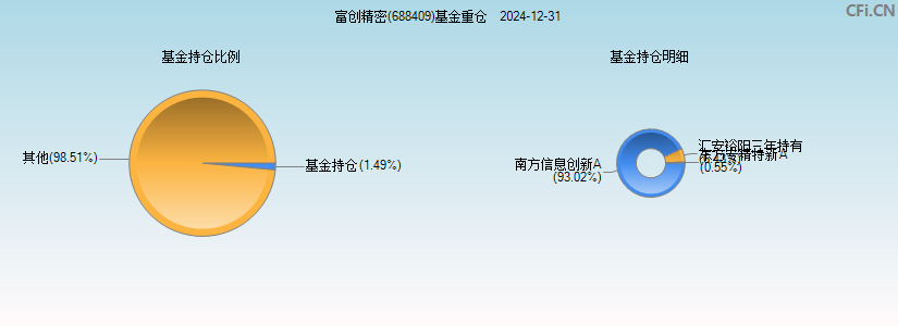 富创精密(688409)基金重仓图