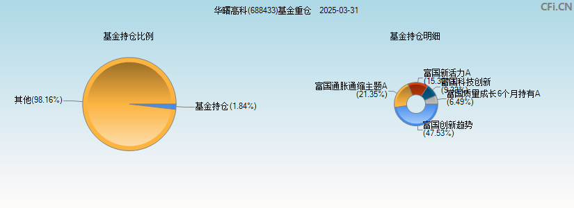 华曙高科(688433)基金重仓图