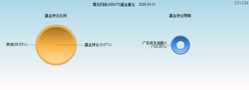 萤石网络(688475)基金重仓图