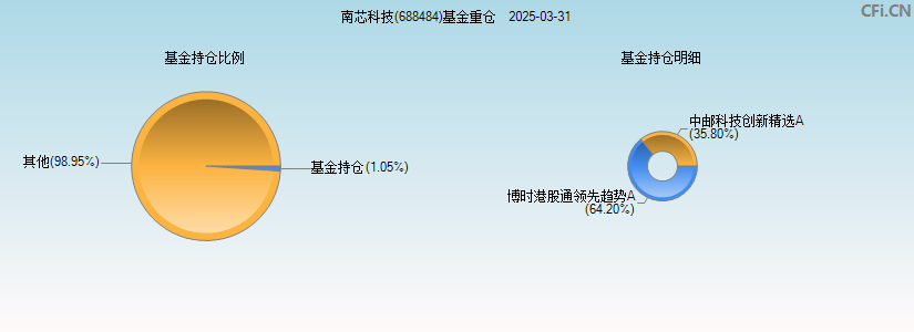 南芯科技(688484)基金重仓图