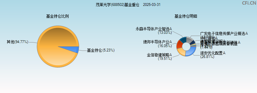 茂莱光学(688502)基金重仓图