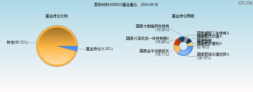 聚和材料(688503)基金重仓图