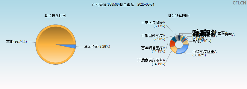 百利天恒(688506)基金重仓图