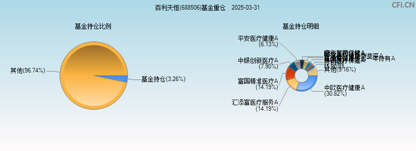 百利天恒-U(688506)基金重仓图