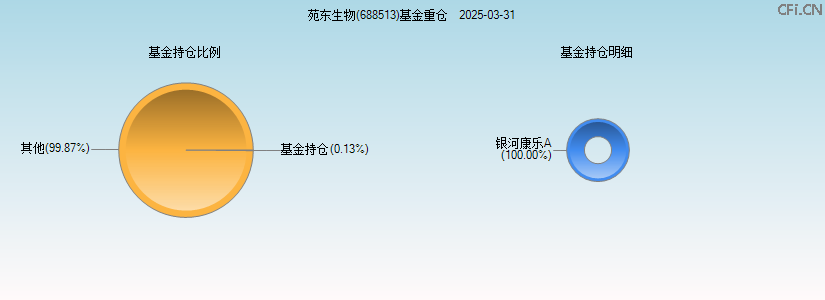 苑东生物(688513)基金重仓图