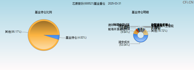 芯原股份(688521)基金重仓图