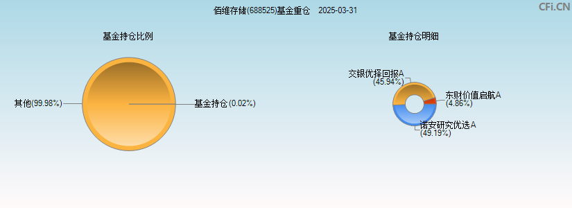 佰维存储(688525)基金重仓图