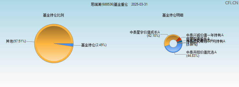 思瑞浦(688536)基金重仓图