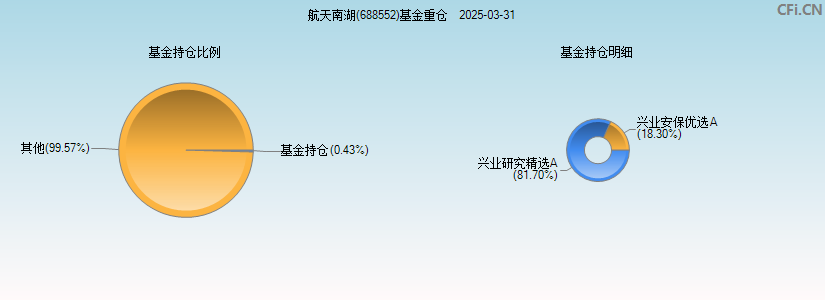 航天南湖(688552)基金重仓图