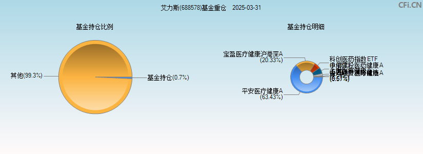 艾力斯(688578)基金重仓图
