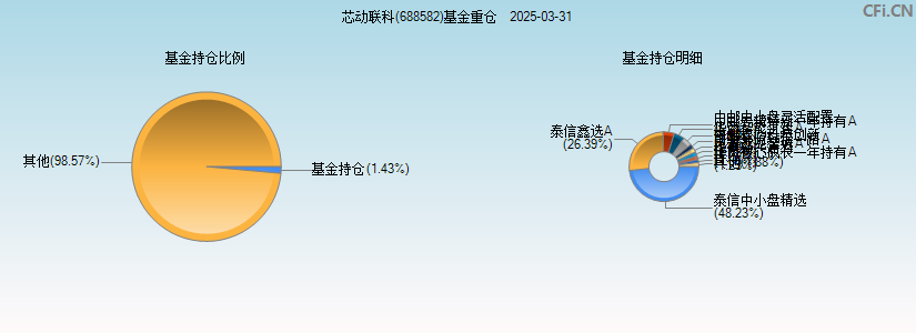 芯动联科(688582)基金重仓图