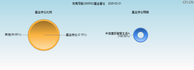 司南导航(688592)基金重仓图