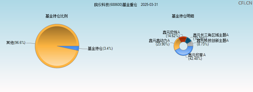 皖仪科技(688600)基金重仓图