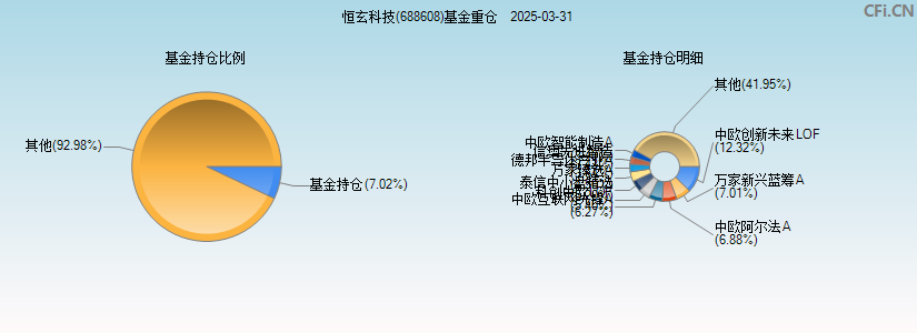 恒玄科技(688608)基金重仓图