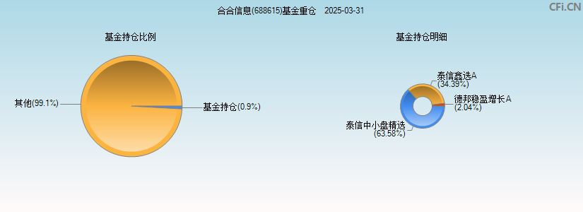 合合信息(688615)基金重仓图