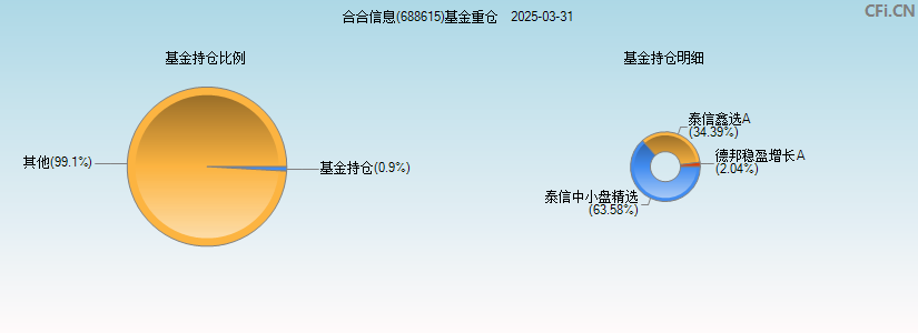 C合合(688615)基金重仓图