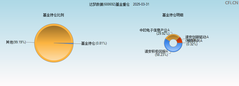 达梦数据(688692)基金重仓图