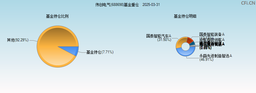 伟创电气(688698)基金重仓图