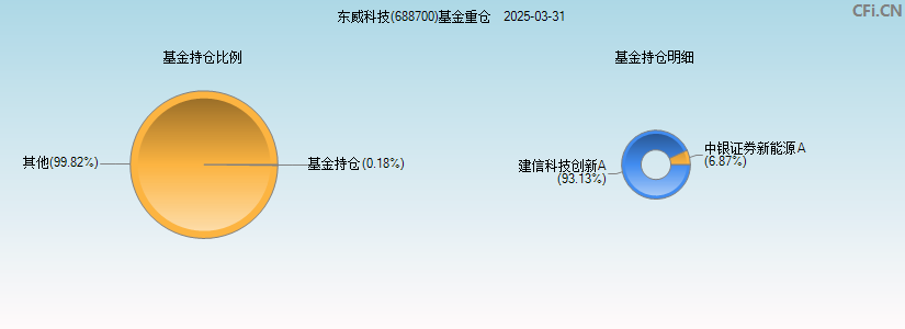 东威科技(688700)基金重仓图