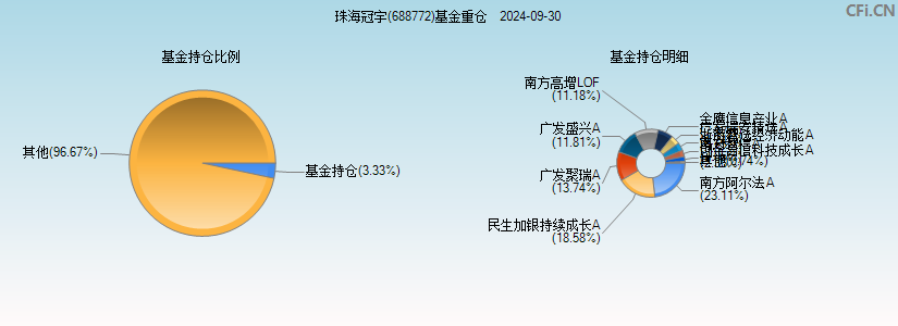 珠海冠宇(688772)基金重仓图