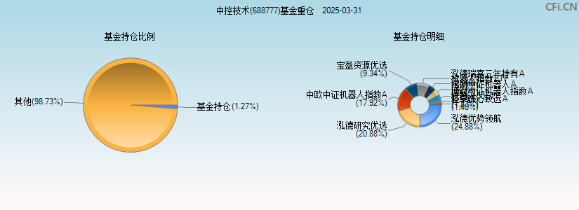 中控技术(688777)基金重仓图