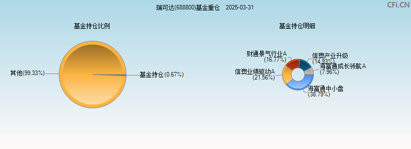 瑞可达(688800)基金重仓图