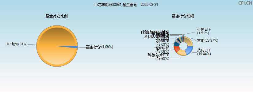 中芯国际(688981)基金重仓图