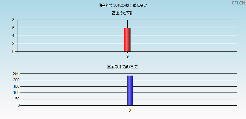 儒竞科技(301525)基金重仓变动图