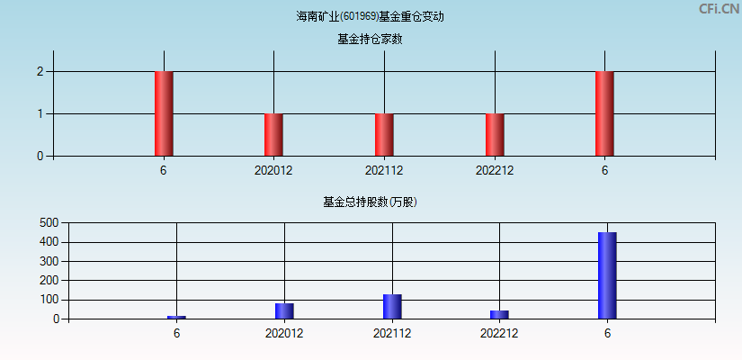 海南矿业(601969)基金重仓变动图