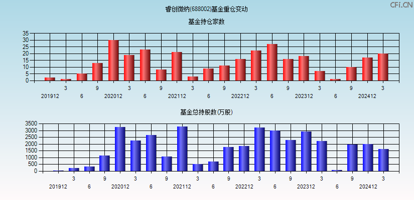 睿创微纳(688002)基金重仓变动图