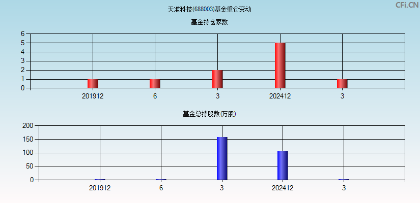 天准科技(688003)基金重仓变动图