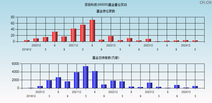 容百科技(688005)基金重仓变动图