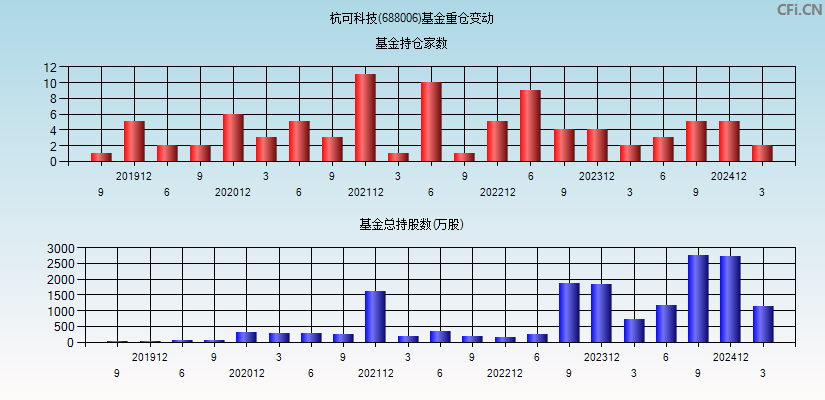 杭可科技(688006)基金重仓变动图