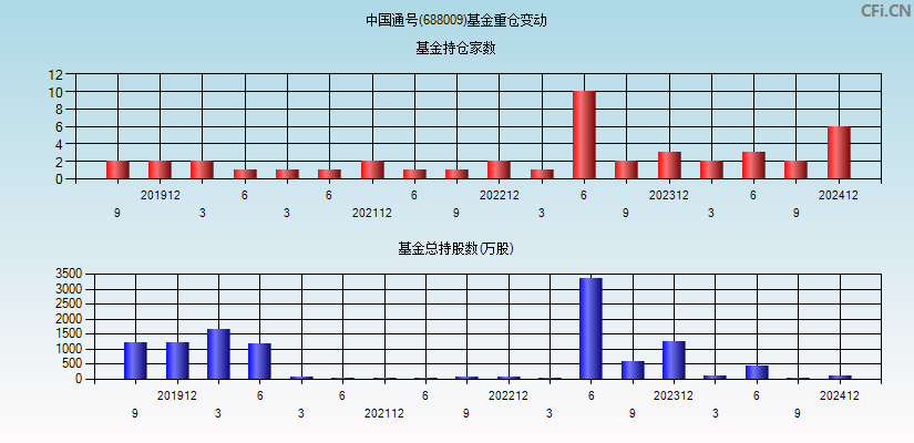 中国通号(688009)基金重仓变动图