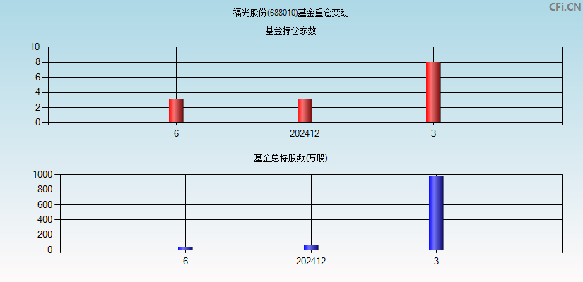 福光股份(688010)基金重仓变动图