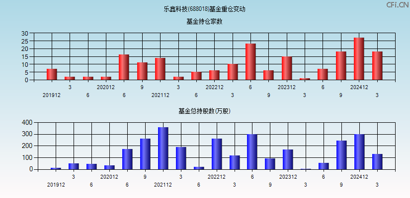 乐鑫科技(688018)基金重仓变动图