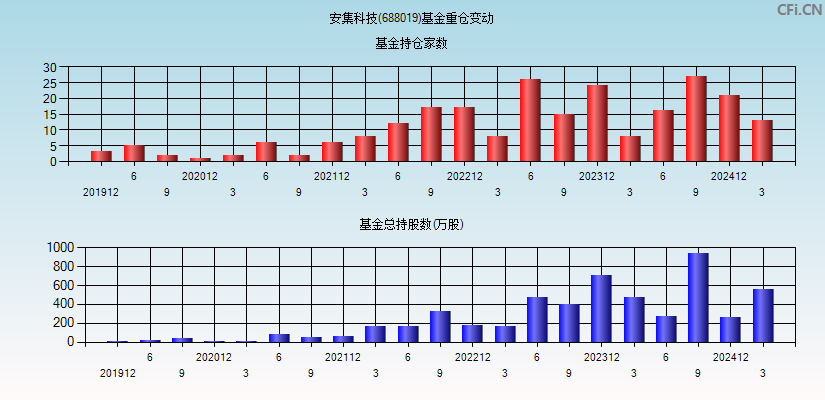 安集科技(688019)基金重仓变动图