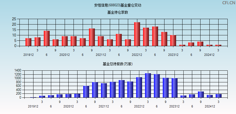 安恒信息(688023)基金重仓变动图