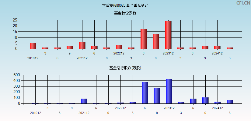 杰普特(688025)基金重仓变动图