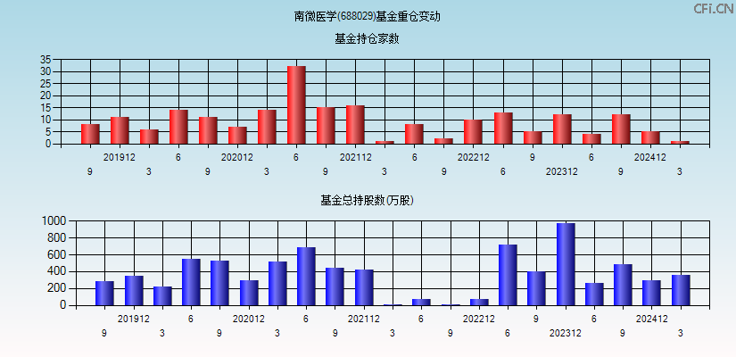 南微医学(688029)基金重仓变动图