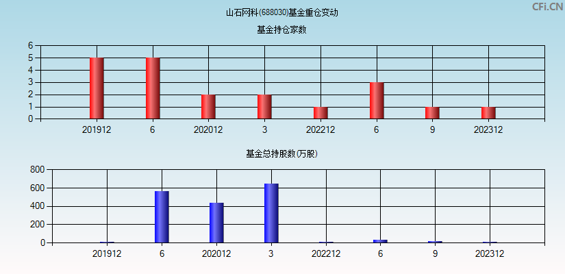 山石网科(688030)基金重仓变动图