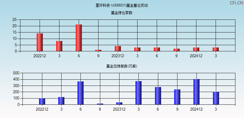 星环科技-U(688031)基金重仓变动图