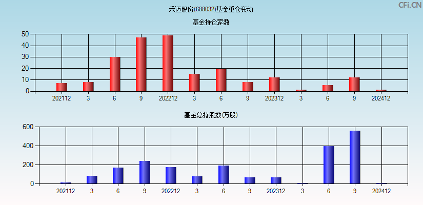 禾迈股份(688032)基金重仓变动图