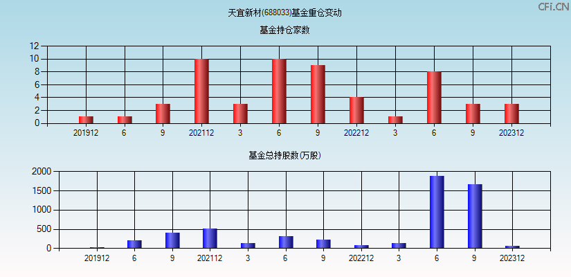 天宜新材(688033)基金重仓变动图