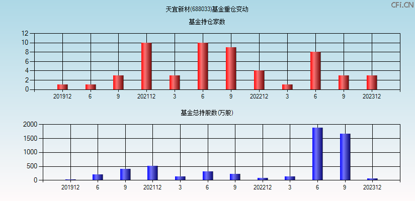 天宜上佳(688033)基金重仓变动图