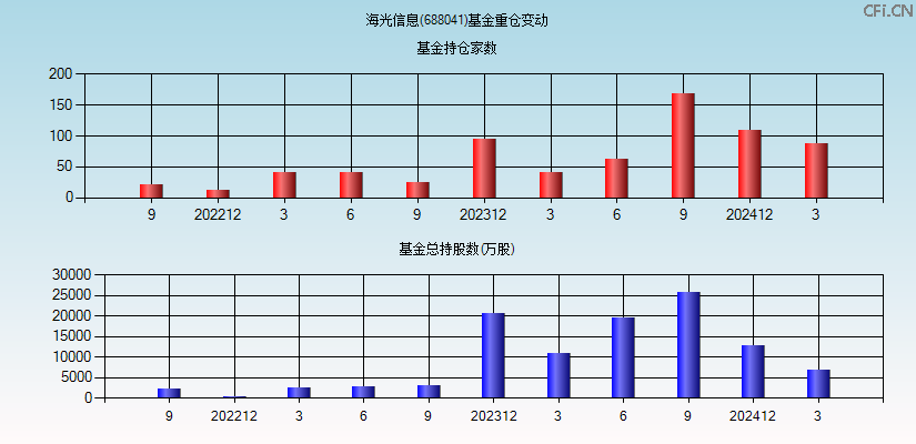 海光信息(688041)基金重仓变动图