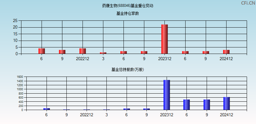 药康生物(688046)基金重仓变动图