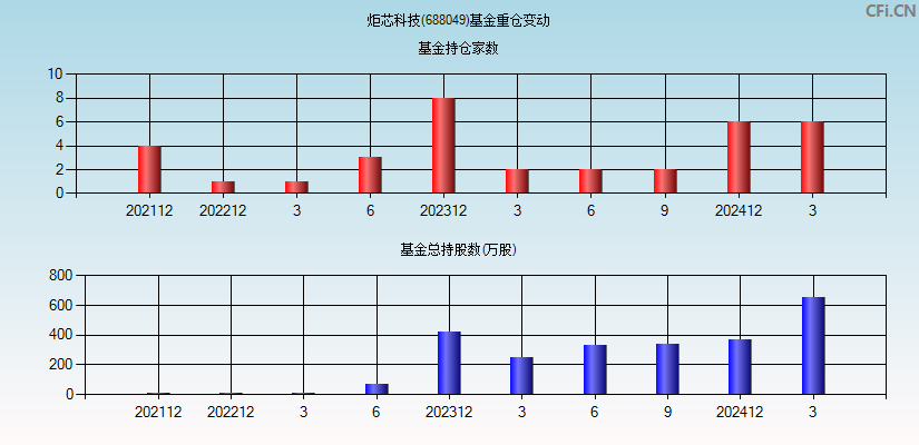 炬芯科技(688049)基金重仓变动图