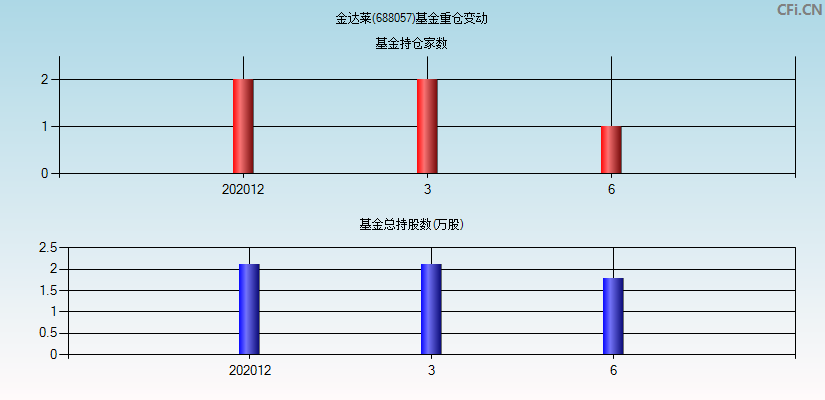 金达莱(688057)基金重仓变动图