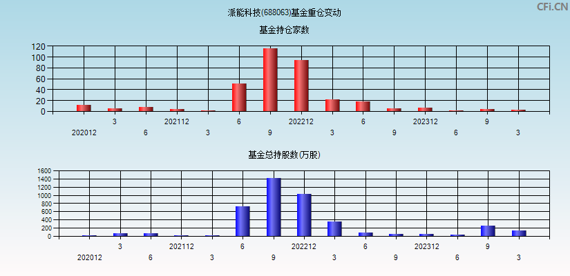 派能科技(688063)基金重仓变动图